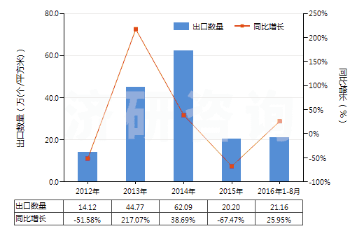 2012-2016年8月中國無齒孔彩色攝影用一次成像卷片（寬≤105mm）(HS37023110)出口量及增速統(tǒng)計(jì)